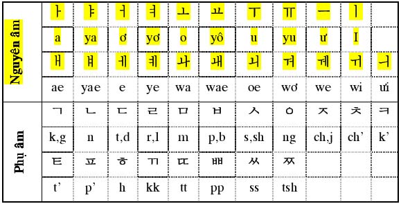 Bảng nguyên âm và phụ âm tiếng Hàn