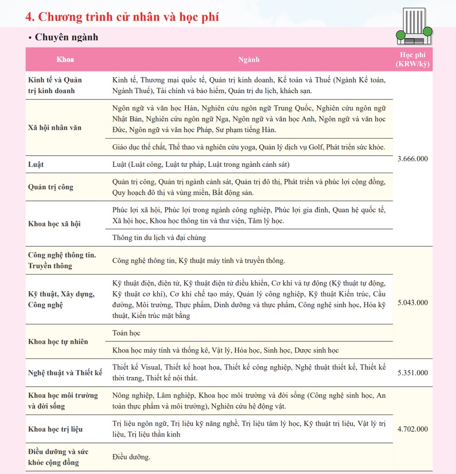 Chương trình đào tạo cử nhân